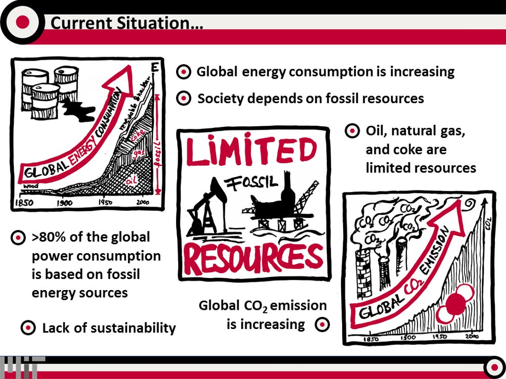 current situation: CO2 emission