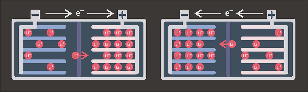 lithium ion battery charge discharge