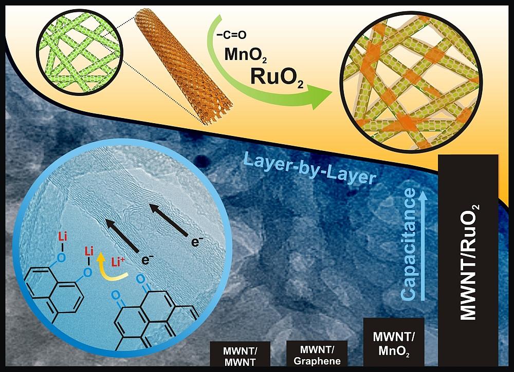 carbon nanotubes