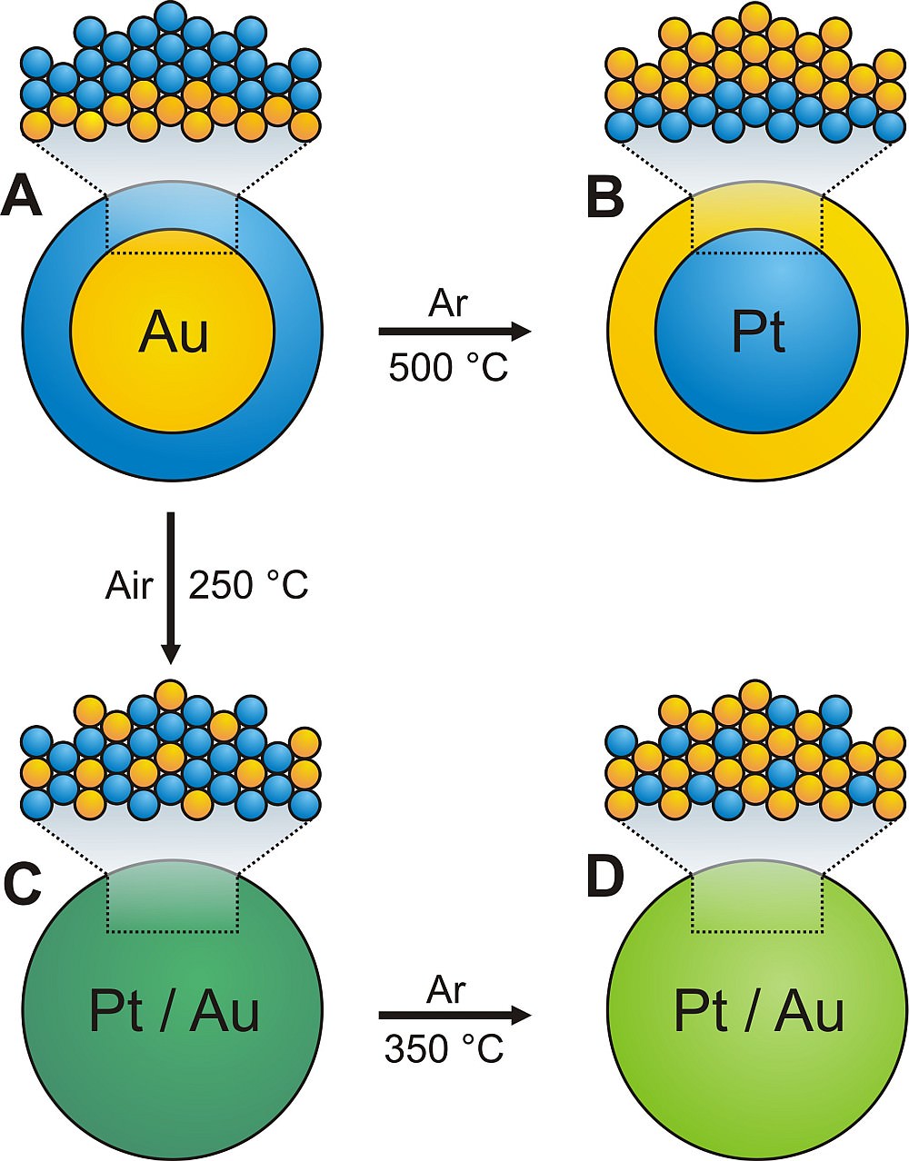 platinum gold core shell nano particles