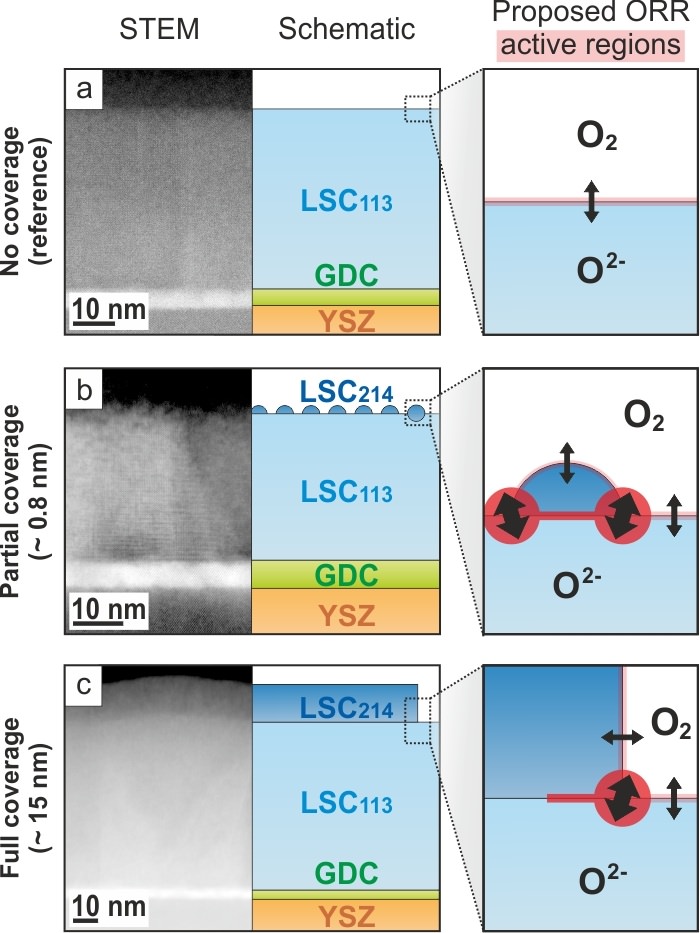 hetero-structured oxide surface