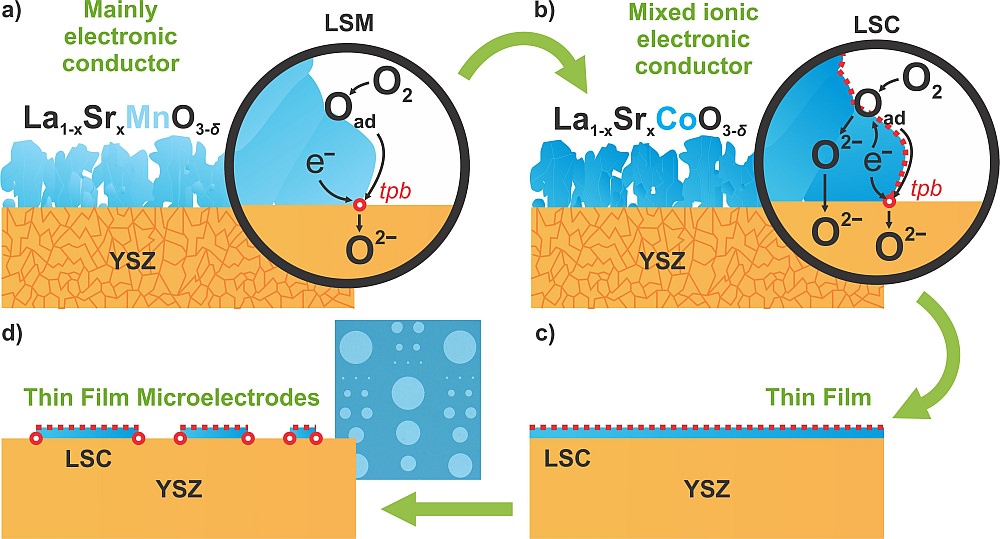 solid oxide fuel cell electrode