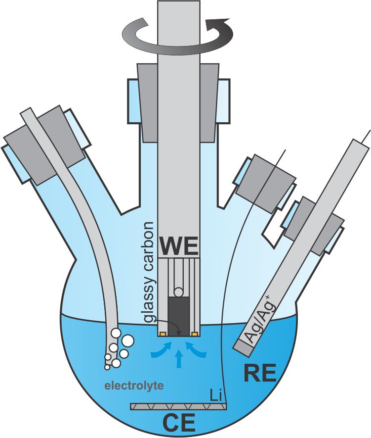 rotation ring disk electrode setup