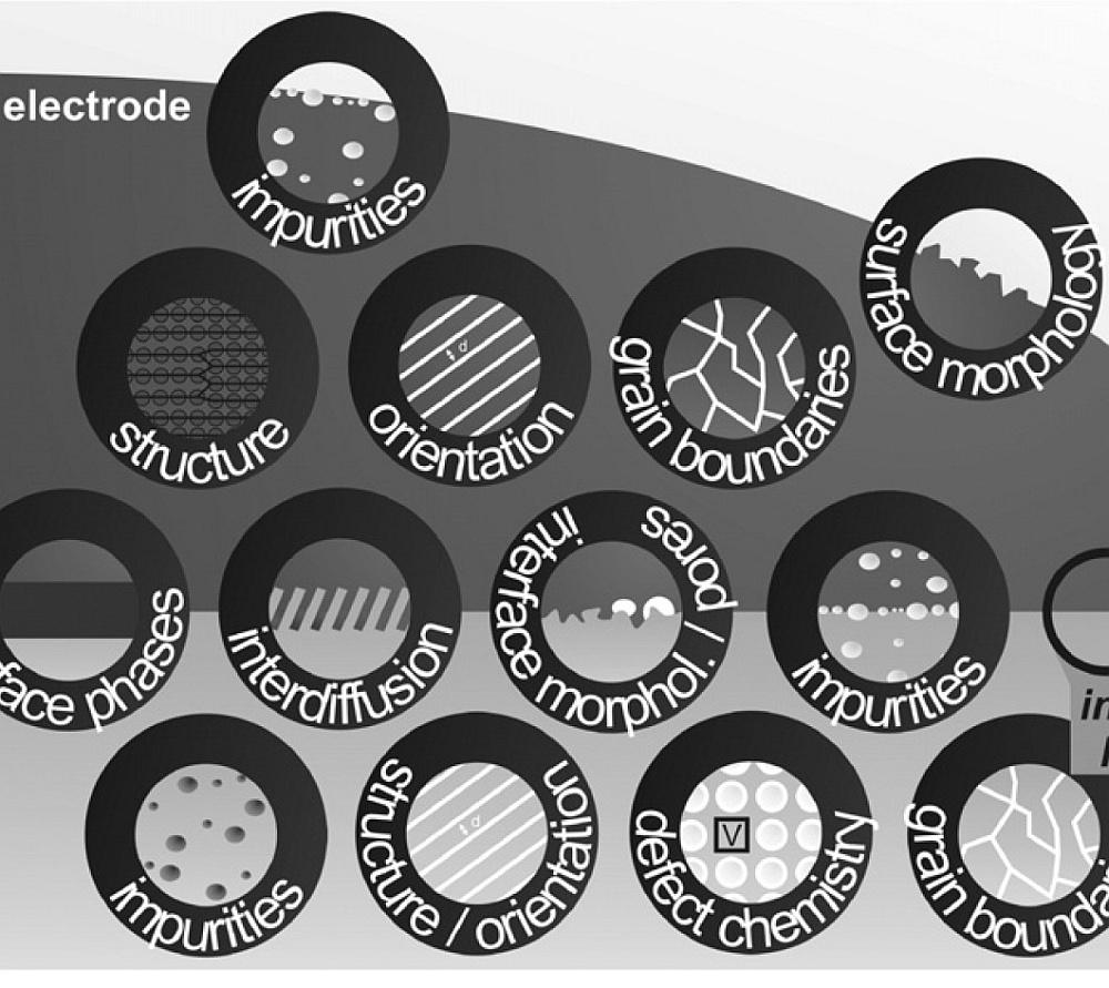 impact factors