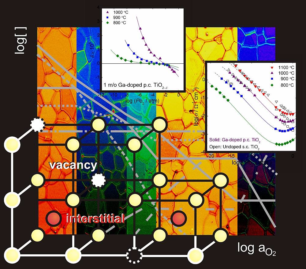 defect chemistry