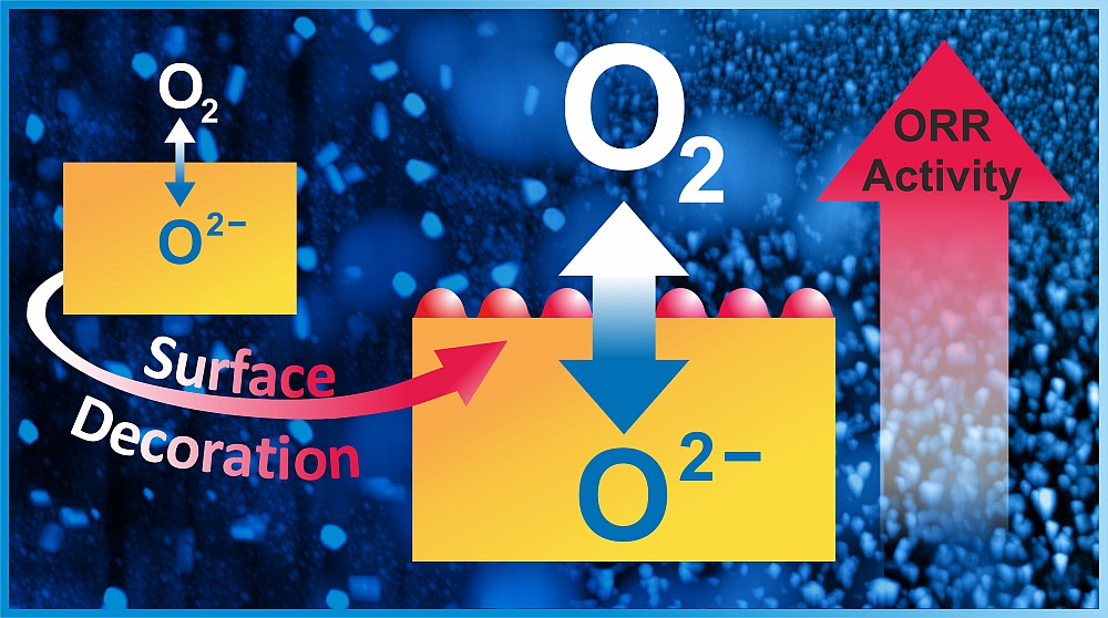 surface decoration oxygen reduction reaction