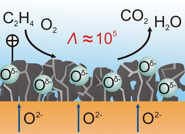 electrocatalysis